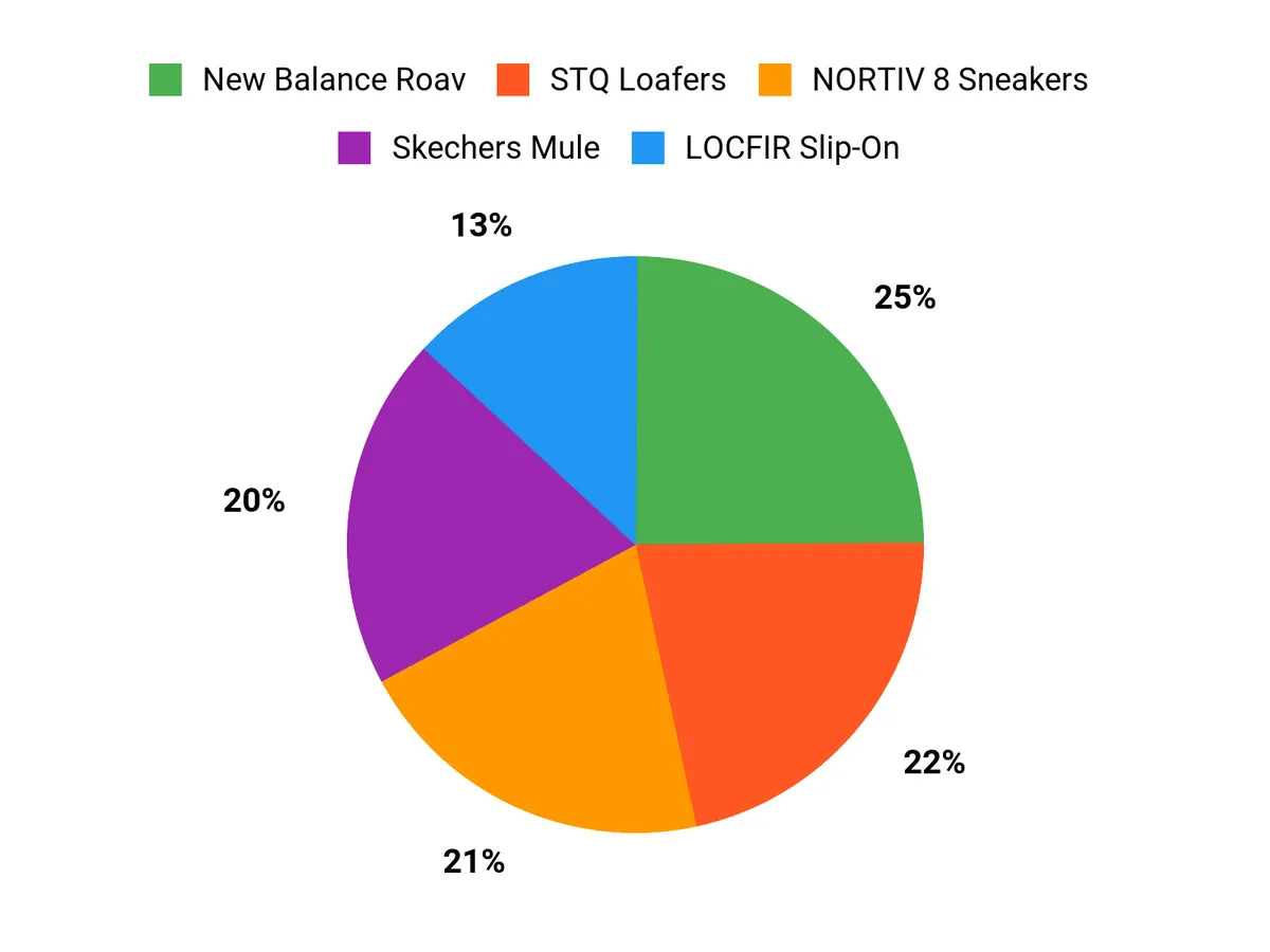 What Shoppers Prefer Chart